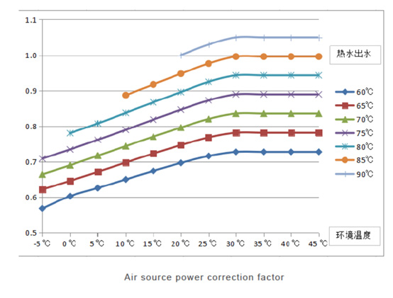 Air source power correction factor