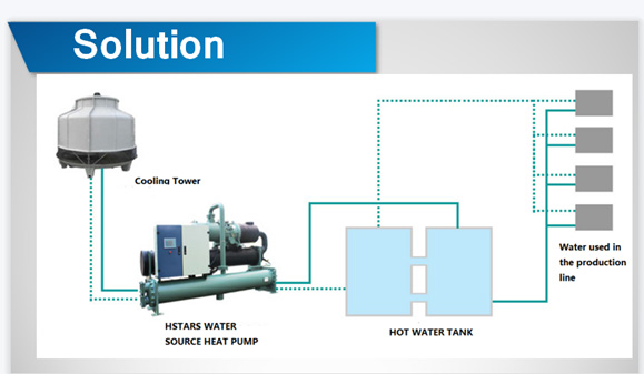 Water Cooled Screw Heat Pump With R1234ZE System Model Distribution Chart & Solution