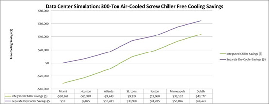 محاكاة مركز البيانات: مبرد لولبي مبرد بالهواء بقدرة 300 طن يوفر تبريدًا مجانيًا